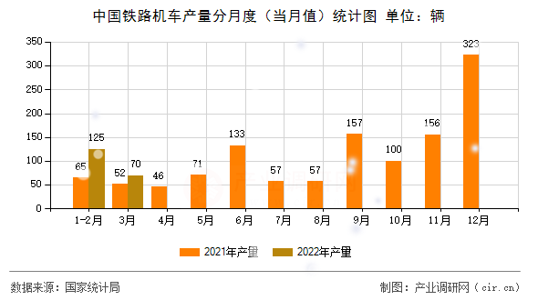 中國鐵路機車產量分月度（當月值）統計圖