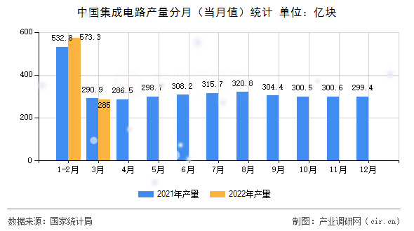中國集成電路產量分月（當月值）統計