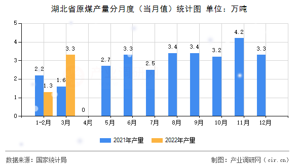 湖北省原煤產量分月度（當月值）統計圖