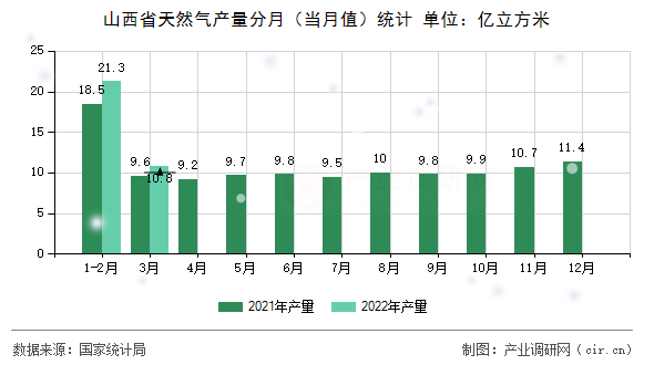 山西省天然氣產量分月(當月值)統計 山西省天然氣產量分月(當月值)統計
