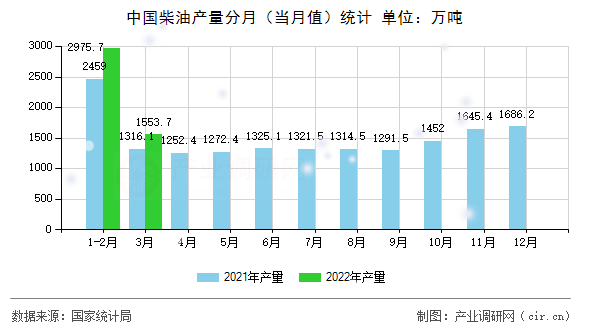 中國柴油產量分月（當月值）統計