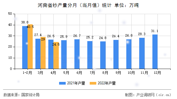 河南省紗產量分月（當月值）統計