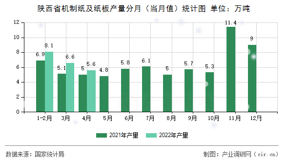 陜西省機制紙及紙板產(chǎn)量分月（當月值）統(tǒng)計圖