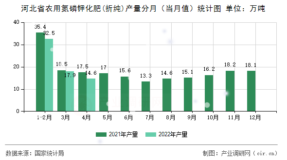 河北省農用氮磷鉀化肥(折純)產量分月（當月值）統計圖