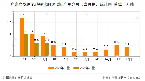 廣東省農用氮磷鉀化肥(折純)產量分月（當月值）統計圖