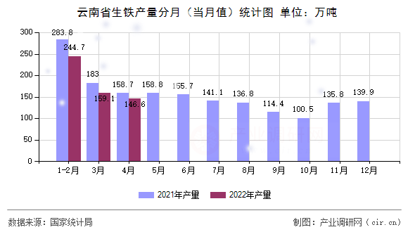 云南省生鐵產量分月（當月值）統(tǒng)計圖