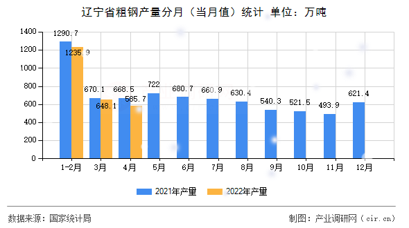 遼寧省粗鋼產量分月（當月值）統計