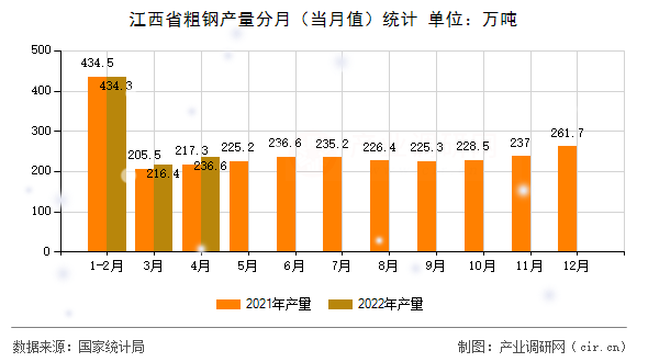 江西省粗鋼產量分月（當月值）統計