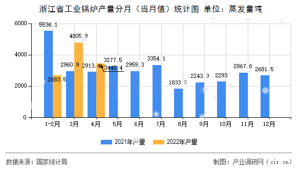 浙江省工業(yè)鍋爐產(chǎn)量分月（當月值）統(tǒng)計圖