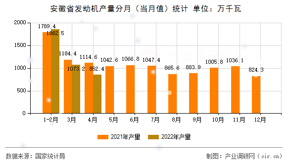 安徽省發動機產量分月（當月值）統計