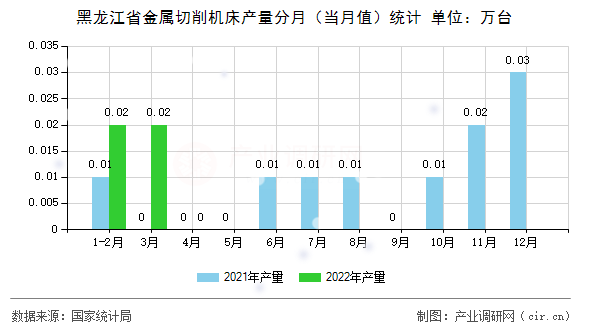 黑龍江省金屬切削機床產量分月（當月值）統計