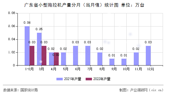 廣東省小型拖拉機產(chǎn)量分月（當月值）統(tǒng)計圖
