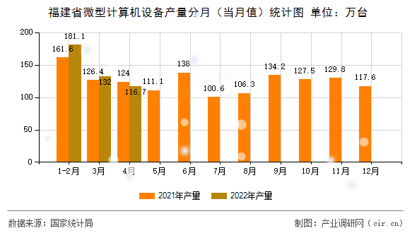 福建省微型計算機設備產量分月（當月值）統計圖