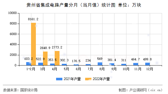 貴州省集成電路產(chǎn)量分月（當(dāng)月值）統(tǒng)計圖