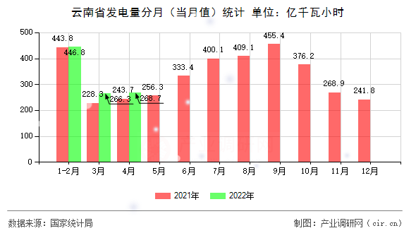 云南省發電量分月（當月值）統計