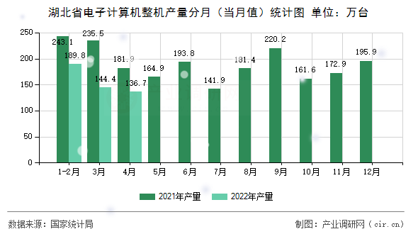 湖北省電子計算機整機產量分月（當月值）統計圖