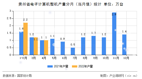 貴州省電子計算機整機產量分月（當月值）統計