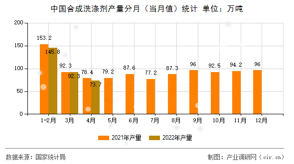 中國合成洗滌劑產量分月（當月值）統計