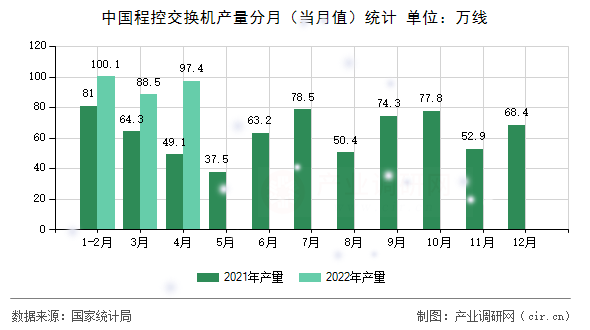 中國程控交換機產量分月（當月值）統計
