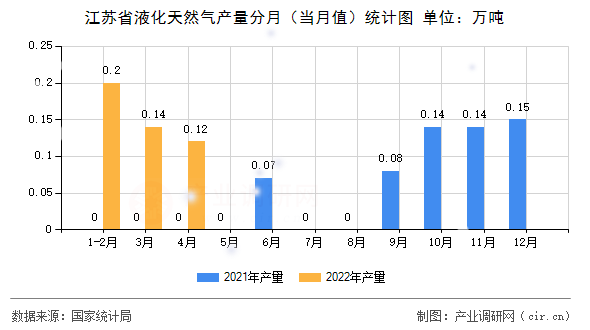 江蘇省液化天然氣產量分月（當月值）統計圖