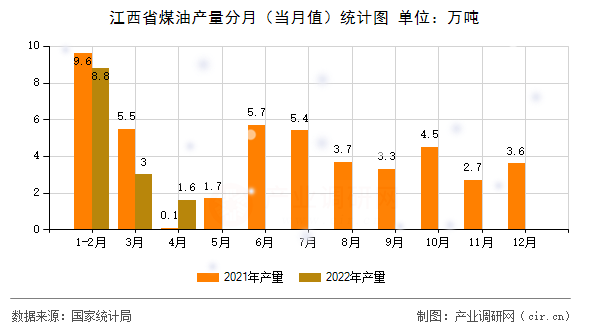 江西省煤油產(chǎn)量分月（當(dāng)月值）統(tǒng)計圖