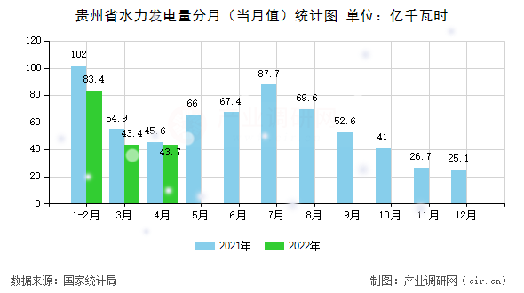 貴州省水力發(fā)電量分月（當(dāng)月值）統(tǒng)計(jì)圖