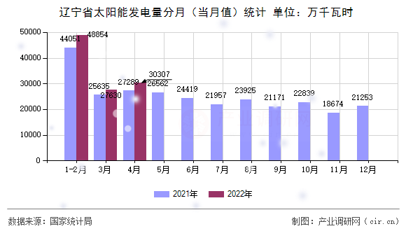遼寧省太陽能發電量分月（當月值）統計
