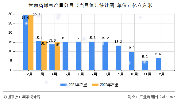 甘肅省煤氣產量分月（當月值）統計圖