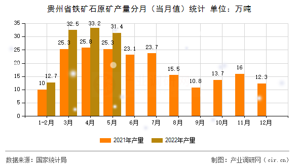 貴州省鐵礦石原礦產量分月（當月值）統計
