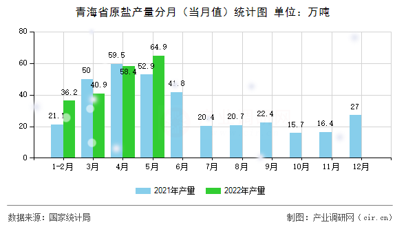 青海省原鹽產量分月（當月值）統計圖