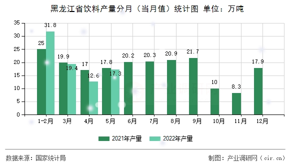 黑龍江省飲料產量分月（當月值）統計圖