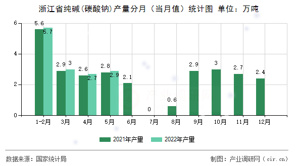 浙江省純堿(碳酸鈉)產(chǎn)量分月（當(dāng)月值）統(tǒng)計圖
