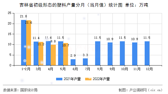 吉林省初級形態的塑料產量分月（當月值）統計圖
