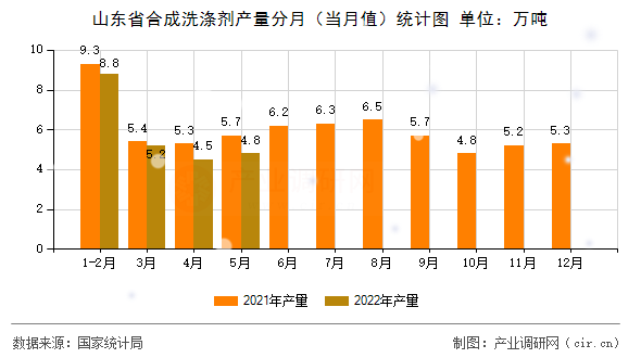 山東省合成洗滌劑產量分月(當月值)統計圖 山東省合成洗滌劑產量分月(當月值)統計圖