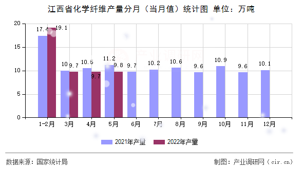 江西省化學(xué)纖維產(chǎn)量分月（當(dāng)月值）統(tǒng)計(jì)圖