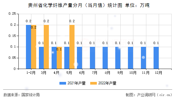 貴州省化學(xué)纖維產(chǎn)量分月（當月值）統(tǒng)計圖