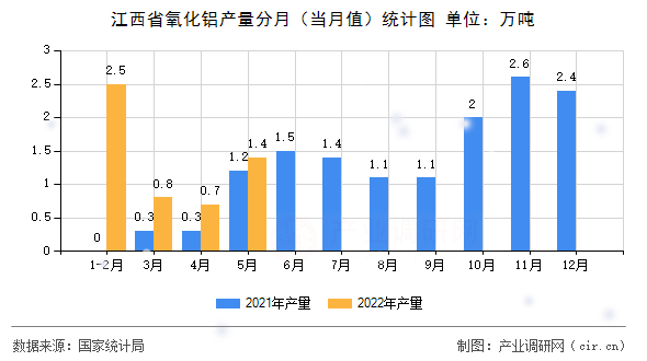 江西省氧化鋁產量分月（當月值）統計圖