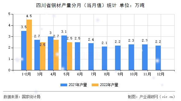 四川省銅材產量分月(當月值)統計 四川省銅材產量分月(當月值)統計
