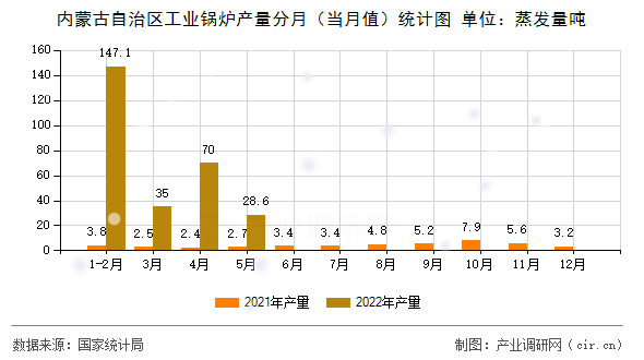 內蒙古自治區工業鍋爐產量分月（當月值）統計圖