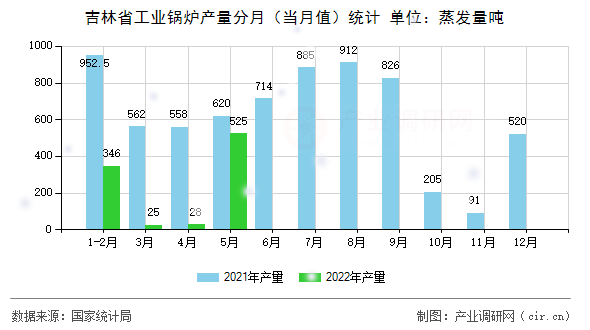 吉林省工業鍋爐產量分月（當月值）統計
