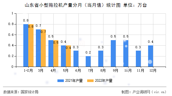 山東省小型拖拉機產量分月（當月值）統(tǒng)計圖