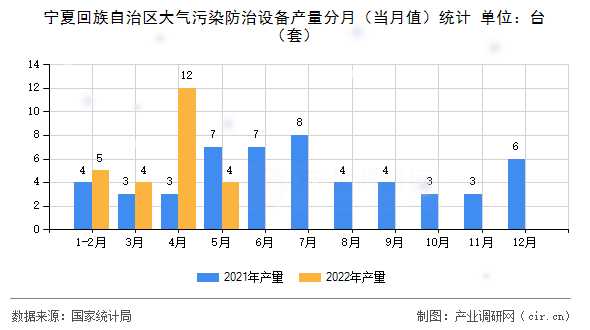 寧夏回族自治區大氣污染防治設備產量分月（當月值）統計