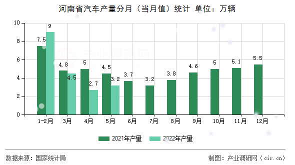 河南省汽車產量分月（當月值）統計
