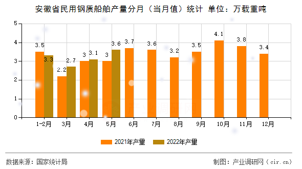 安徽省民用鋼質船舶產量分月（當月值）統計