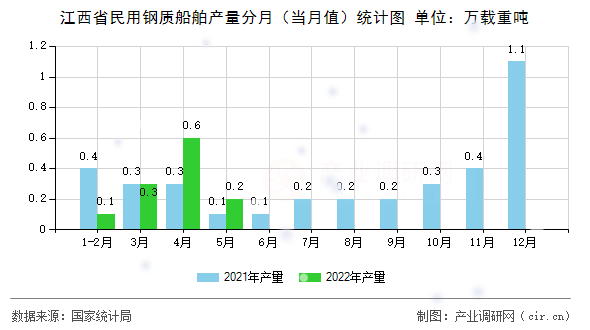 江西省民用鋼質(zhì)船舶產(chǎn)量分月(當(dāng)月值)統(tǒng)計圖 江西省民用鋼質(zhì)船舶產(chǎn)量分月(當(dāng)月值)統(tǒng)計圖