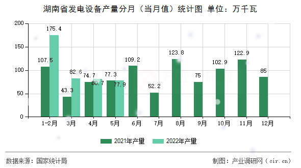湖南省發電設備產量分月(當月值)統計圖 湖南省發電設備產量分月(當月值)統計圖