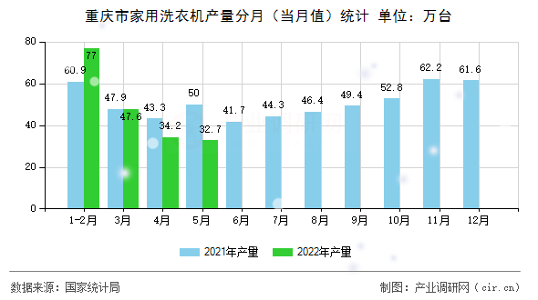 重慶市家用洗衣機產量分月（當月值）統計