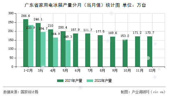 廣東省家用電冰箱產量分月（當月值）統計圖