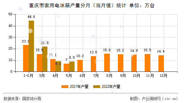 重慶市家用電冰箱產(chǎn)量分月（當月值）統(tǒng)計