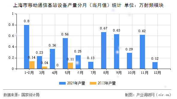 上海市移動通信基站設備產量分月（當月值）統計